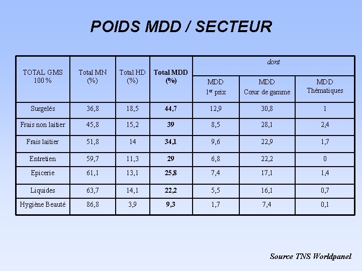 POIDS MDD / SECTEUR dont TOTAL GMS 100 % Total MN (%) Total HD