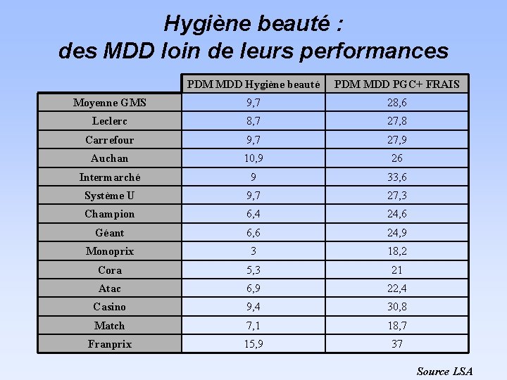 Hygiène beauté : des MDD loin de leurs performances PDM MDD Hygiène beauté PDM