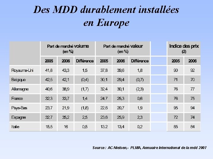 Des MDD durablement installées en Europe Source : AC Nielsen, - PLMA, Annuaire International