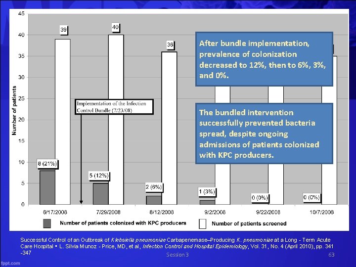 After bundle implementation, prevalence of colonization decreased to 12%, then to 6%, 3%, and