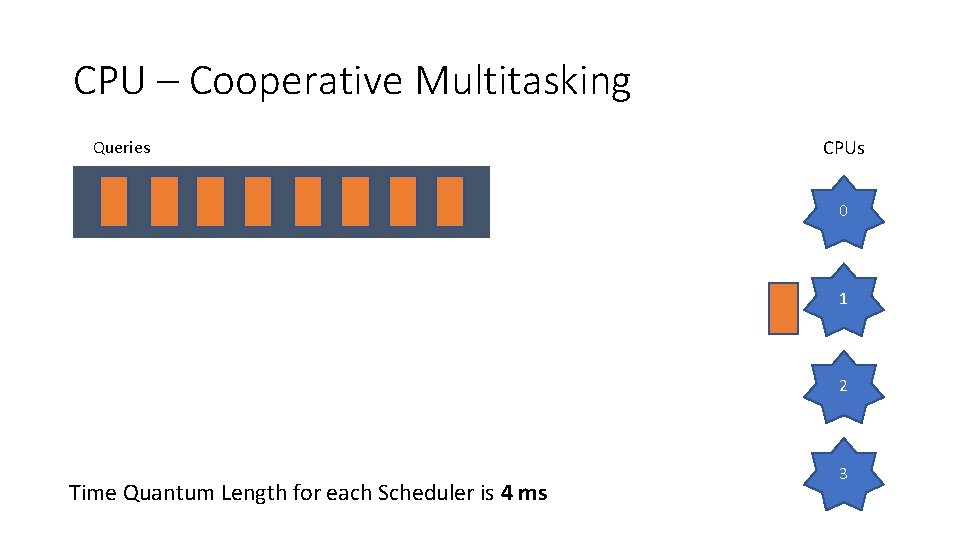 CPU – Cooperative Multitasking Queries CPUs 0 1 2 Time Quantum Length for each