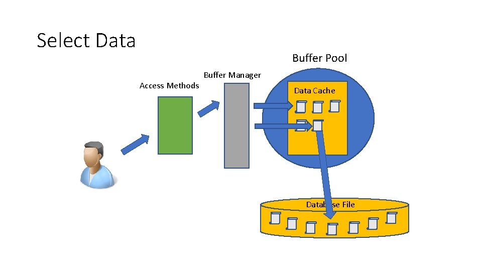 Select Data Buffer Pool Access Methods Buffer Manager Data Cache Database File 