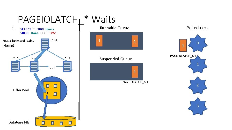1 PAGEIOLATCH_* Waits A. . C 1 A. . Z Non-Clustered Index (Name) C.