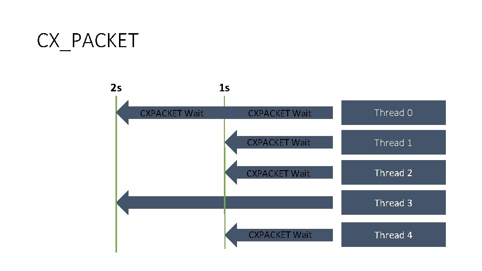 CX_PACKET 2 s 1 s CXPACKET Wait Thread 0 CXPACKET Wait Thread 1 CXPACKET