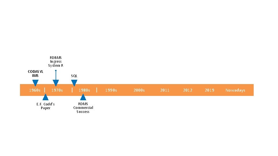 RDBMS Ingress System R CODASYL IMS 1960 s SQL 1970 s E. F. Codd’s