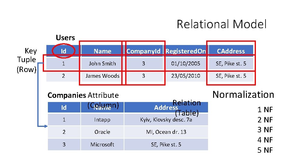 Relational Model Users Key Tuple (Row) Id Name 1 John Smith 3 Microsoft 01/10/2005