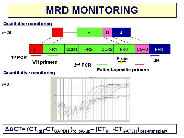 MRD MONITORING Qualitative monitoring n=29 L L 1 st PCR FR 1 VH primers