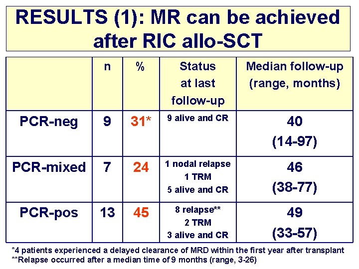 RESULTS (1): MR can be achieved after RIC allo-SCT n % Status at last