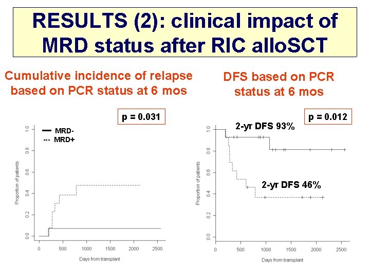 RESULTS (2): clinical impact of MRD status after RIC allo. SCT Cumulative incidence of