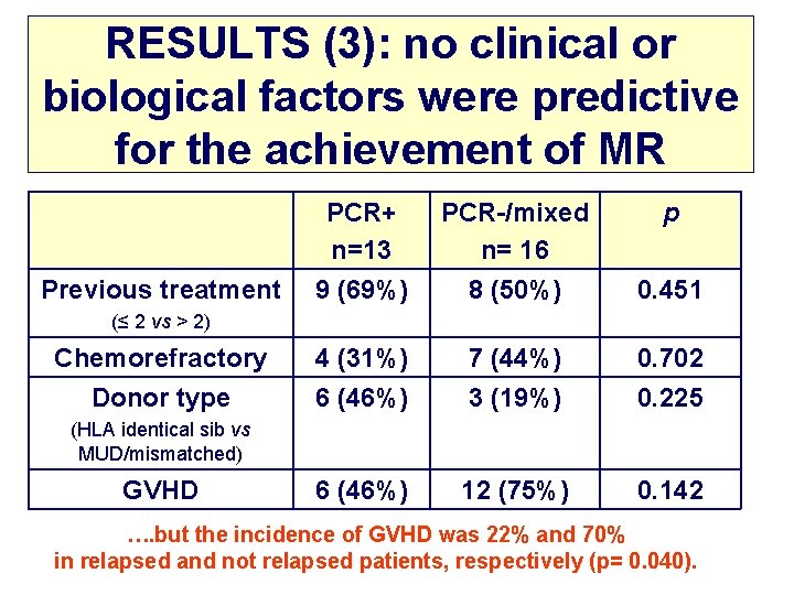 RESULTS (3): no clinical or biological factors were predictive for the achievement of MR