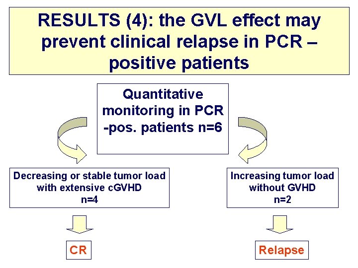 RESULTS (4): the GVL effect may prevent clinical relapse in PCR – positive patients