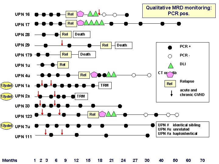 UPN 16 Rel UPN 17 Rel UPN 28 Qualitative MRD monitoring: PCR pos. Death