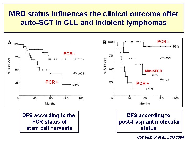 MRD status influences the clinical outcome after auto-SCT in CLL and indolent lymphomas PCR