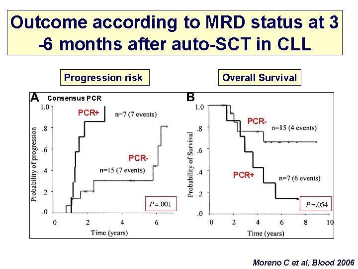 Outcome according to MRD status at 3 -6 months after auto-SCT in CLL Progression