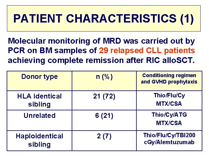 PATIENT CHARACTERISTICS (1) Molecular monitoring of MRD was carried out by PCR on BM