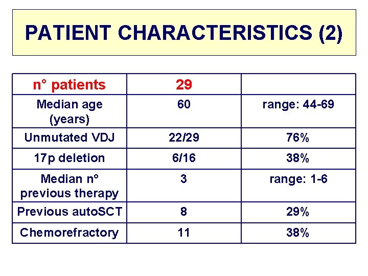 PATIENT CHARACTERISTICS (2) n° patients 29 Median age (years) 60 range: 44 -69 Unmutated