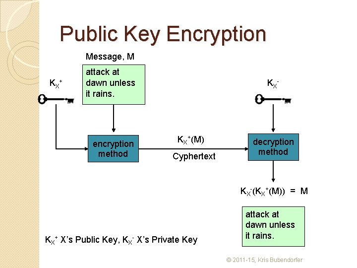 Public Key Encryption Message, M KX+ attack at dawn unless it rains. encryption method