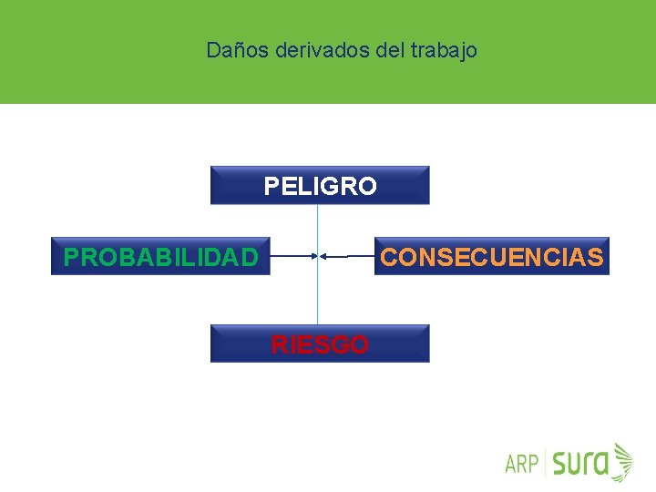 Daños derivados del trabajo PELIGRO PROBABILIDAD CONSECUENCIAS RIESGO ARP SURA 