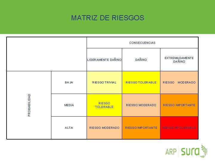 MATRIZ DE RIESGOS CONSECUENCIAS LIGERAMENTE DAÑINO EXTREMADAMENTE DAÑINO RIESGO TRIVIAL RIESGO TOLERABLE RIESGO MODERADO