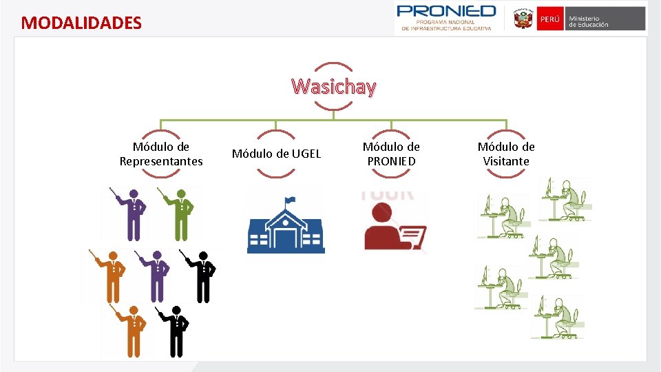 MODALIDADES Wasichay Módulo de Representantes Módulo de UGEL Módulo de PRONIED Módulo de Visitante