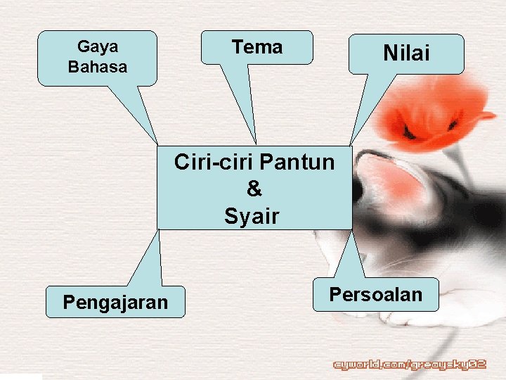 Gaya Bahasa Tema Nilai Ciri-ciri Pantun & Syair Pengajaran Persoalan 