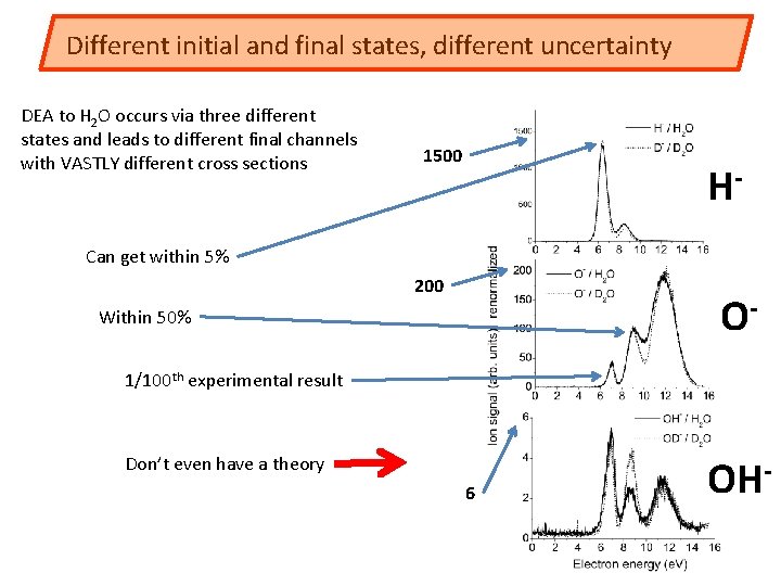 Different initial and final states, different uncertainty DEA to H 2 O occurs via