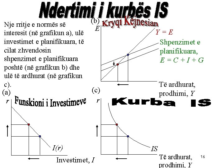 Nje rritje e normës së interesit (në grafikun a), ulë investimet e planifikuara, të