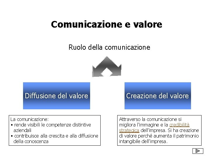 Comunicazione e valore Ruolo della comunicazione Diffusione del valore La comunicazione: • rende visibili