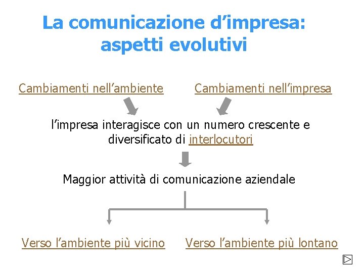 La comunicazione d’impresa: aspetti evolutivi Cambiamenti nell’ambiente Cambiamenti nell’impresa interagisce con un numero crescente