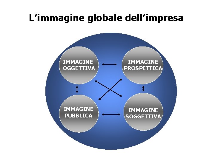 L’immagine globale dell’impresa IMMAGINE OGGETTIVA IMMAGINE PROSPETTICA IMMAGINE PUBBLICA IMMAGINE SOGGETTIVA 