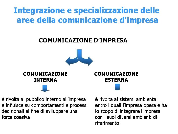 Integrazione e specializzazione delle aree della comunicazione d'impresa COMUNICAZIONE D’IMPRESA COMUNICAZIONE INTERNA è rivolta