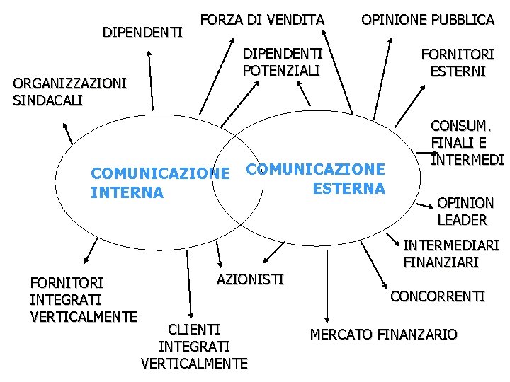 DIPENDENTI FORZA DI VENDITA OPINIONE PUBBLICA DIPENDENTI POTENZIALI FORNITORI ESTERNI ORGANIZZAZIONI SINDACALI COMUNICAZIONE INTERNA