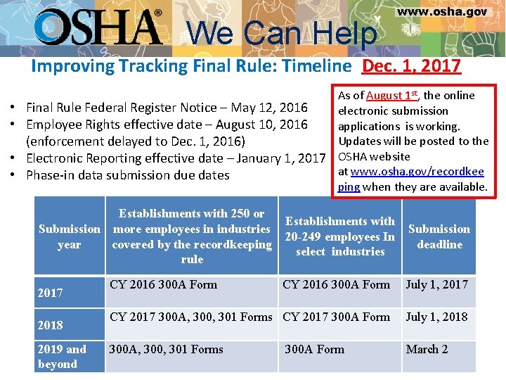 We Can Help www. osha. gov Improving Tracking Final Rule: Timeline Dec. 1, 2017