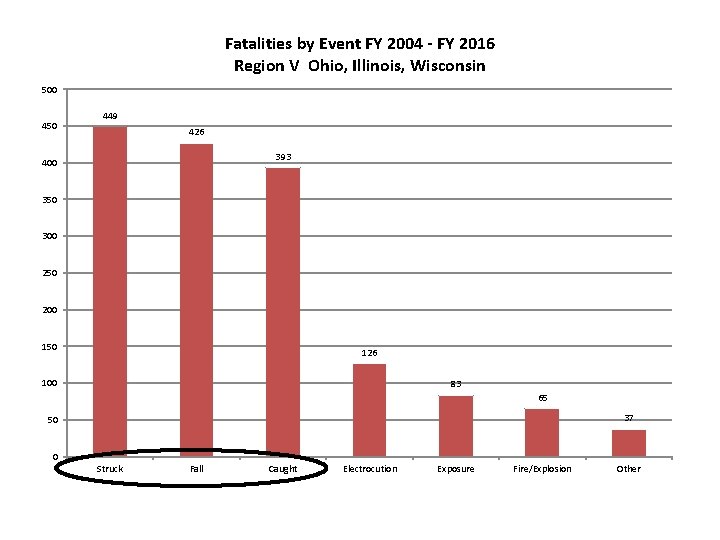 Fatalities by Event FY 2004 - FY 2016 Region V Ohio, Illinois, Wisconsin 500