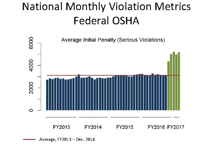 National Monthly Violation Metrics Federal OSHA Average, FY 2013 – Dec. 2016 