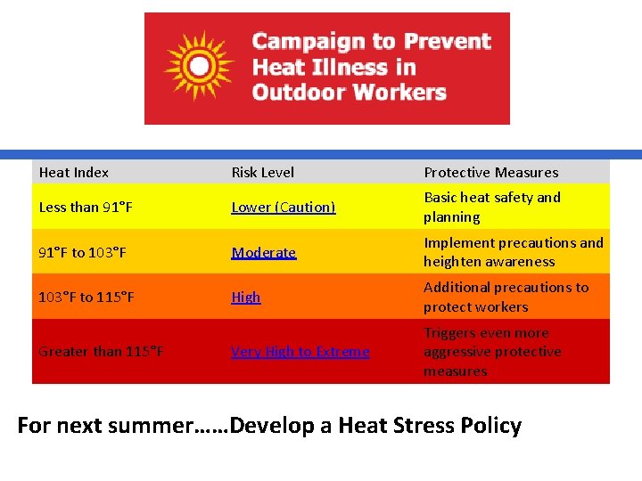 Heat Index Risk Level Protective Measures Less than 91°F Lower (Caution) Basic heat safety