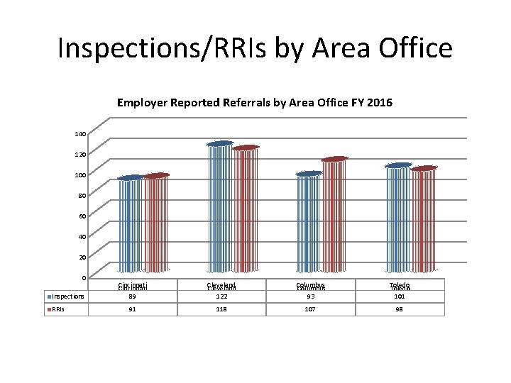 Inspections/RRIs by Area Office Employer Reported Referrals by Area Office FY 2016 140 120