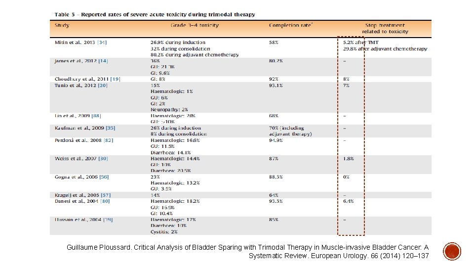 Guillaume Ploussard. Critical Analysis of Bladder Sparing with Trimodal Therapy in Muscle invasive Bladder