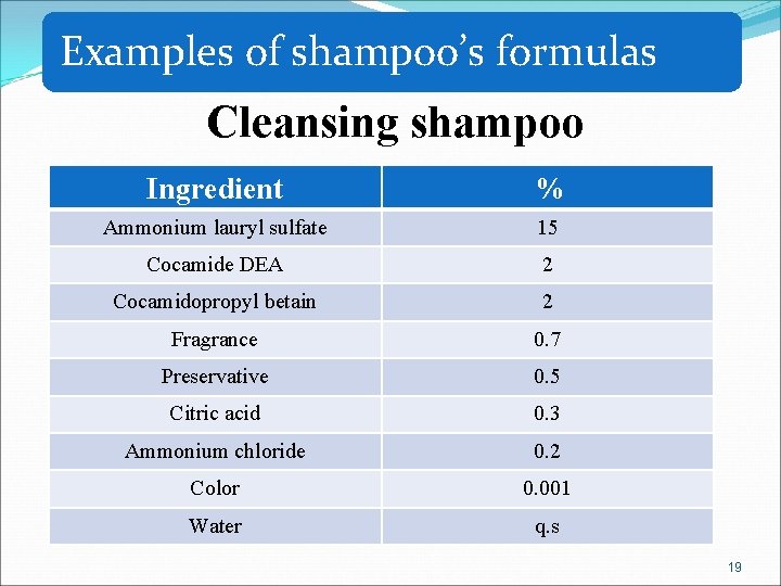 Examples of shampoo’s formulas Cleansing shampoo Ingredient % Ammonium lauryl sulfate 15 Cocamide DEA