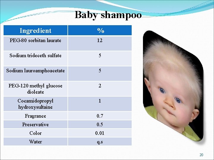 Baby shampoo Ingredient % PEG-80 sorbitan laurate 12 Sodium trideceth sulfate 5 Sodium lauroamphoacetate