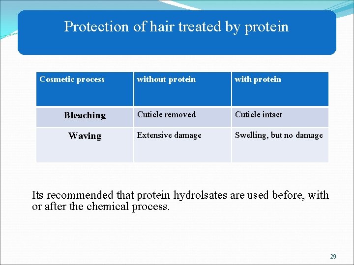 Protection of hair treated by protein Cosmetic process without protein with protein Bleaching Cuticle