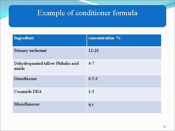 Example of conditioner formula Ingredient concentration % Primary surfactant 12 -20 Dehydrogenated tallow Phthalic