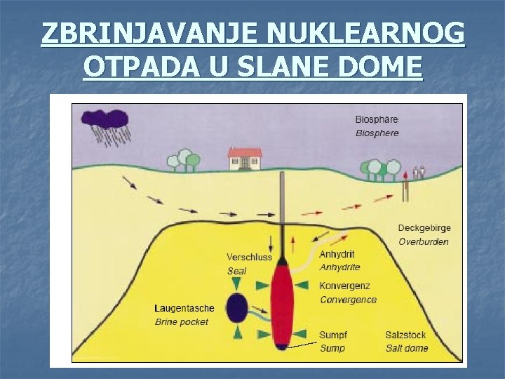 ZBRINJAVANJE NUKLEARNOG OTPADA U SLANE DOME 