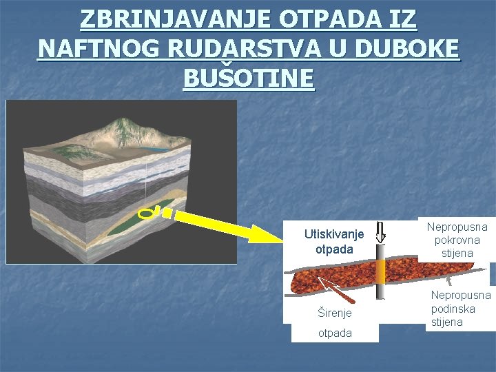 ZBRINJAVANJE OTPADA IZ NAFTNOG RUDARSTVA U DUBOKE BUŠOTINE Utiskivanje otpada Širenje otpada Nepropusna pokrovna