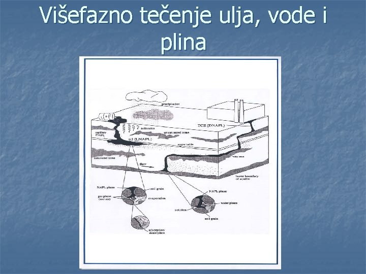 Višefazno tečenje ulja, vode i plina 