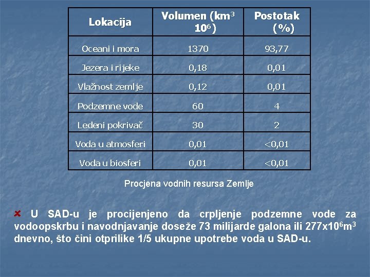 Lokacija Volumen (km 3 106) Postotak (%) Oceani i mora 1370 93, 77 Jezera