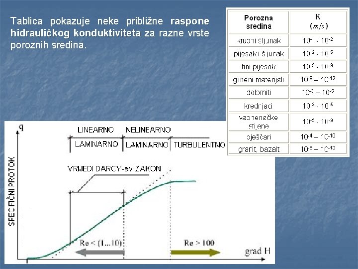 Tablica pokazuje neke približne raspone hidrauličkog konduktiviteta za razne vrste poroznih sredina. 