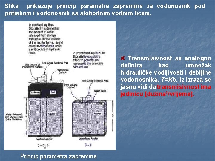 Slika prikazuje princip parametra zapremine za vodonosnik pod pritiskom i vodonosnik sa slobodnim vodnim