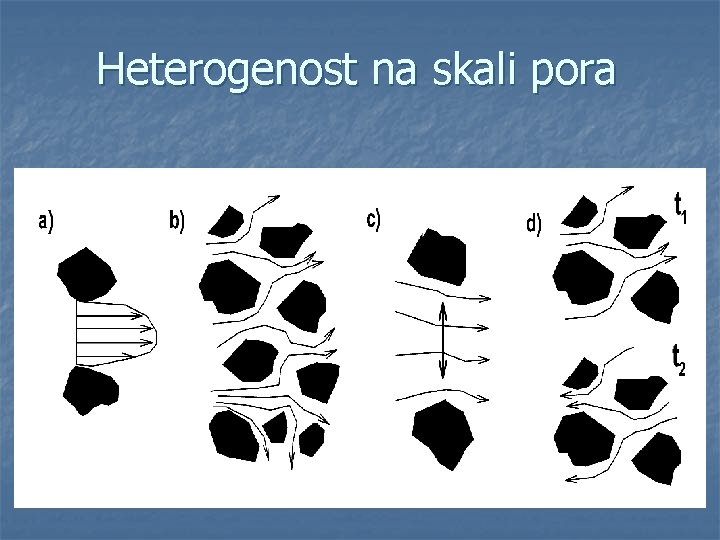 Heterogenost na skali pora 