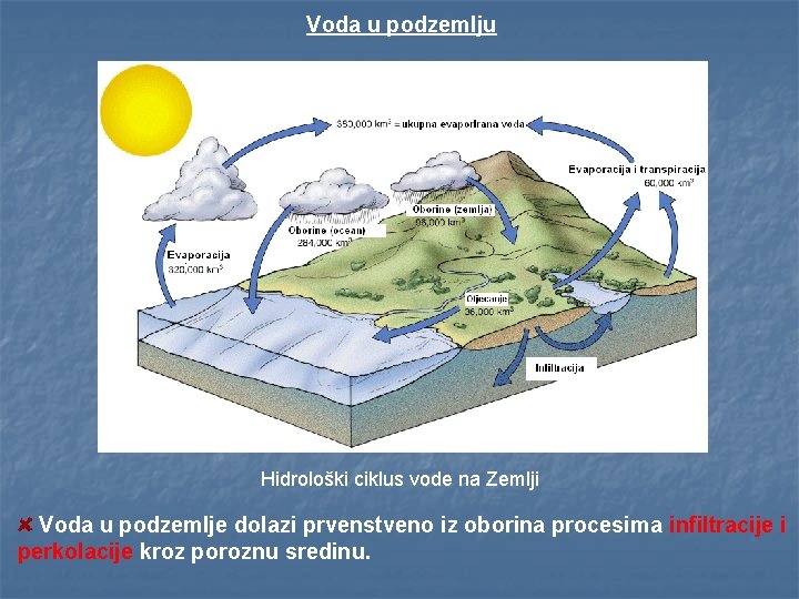 Voda u podzemlju Hidrološki ciklus vode na Zemlji Voda u podzemlje dolazi prvenstveno iz